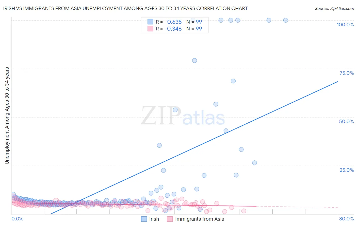 Irish vs Immigrants from Asia Unemployment Among Ages 30 to 34 years
