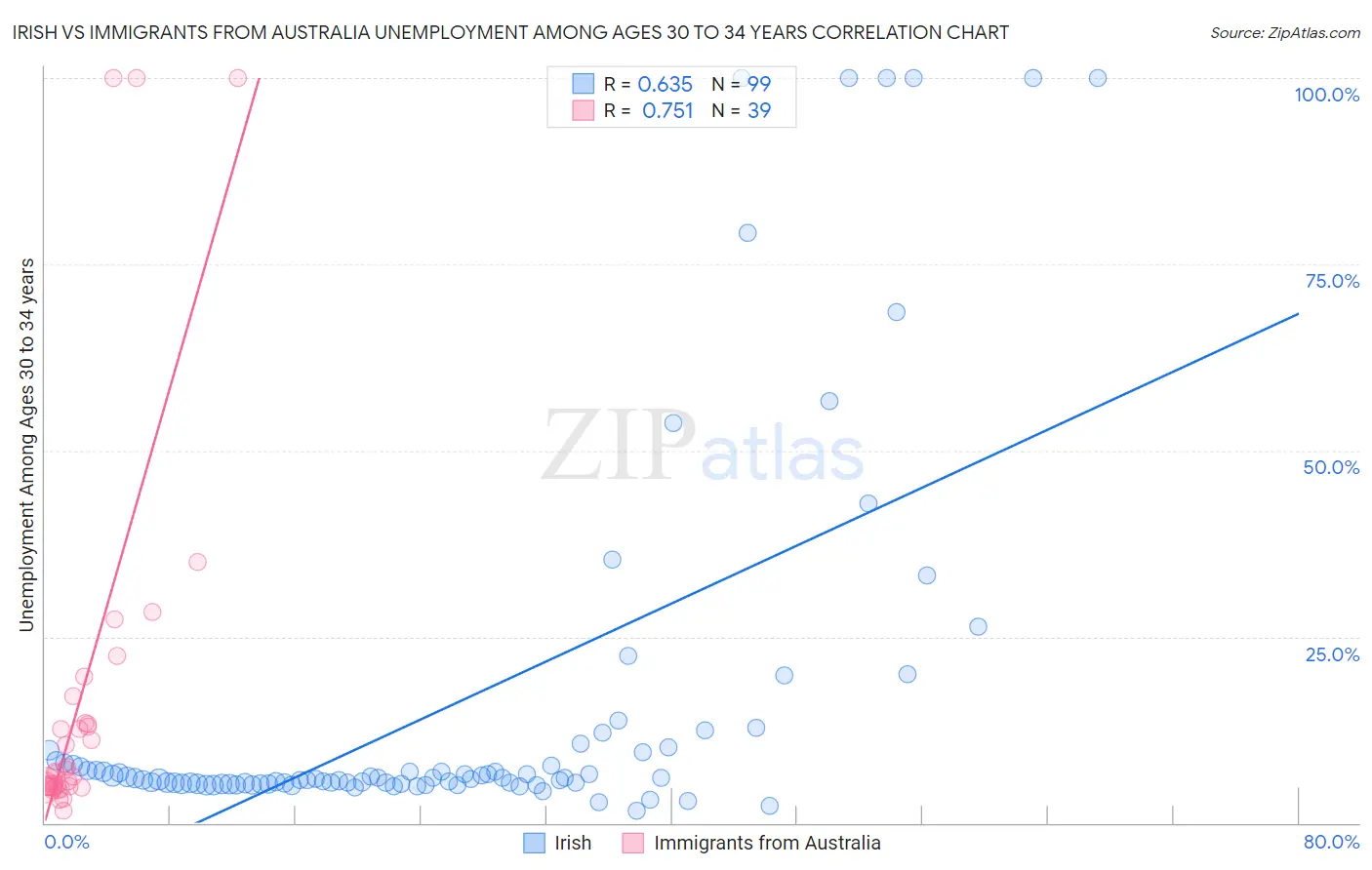 Irish vs Immigrants from Australia Unemployment Among Ages 30 to 34 years
