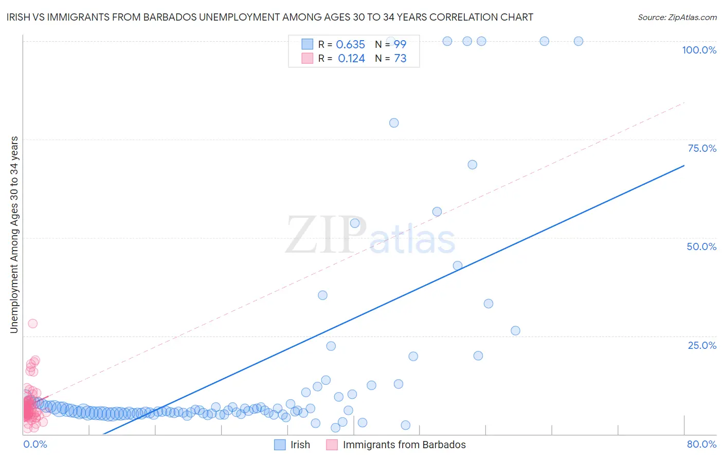 Irish vs Immigrants from Barbados Unemployment Among Ages 30 to 34 years