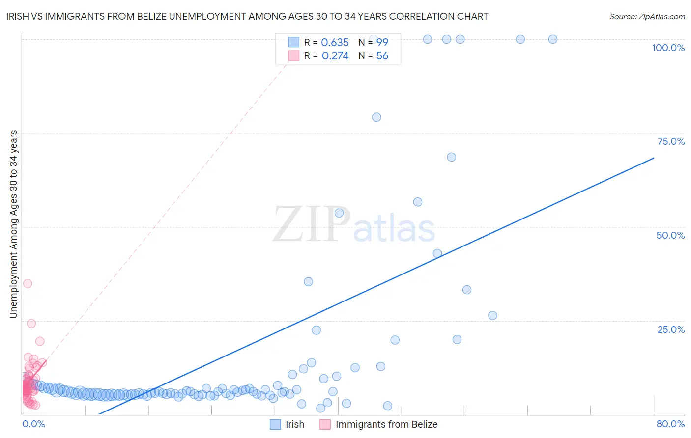 Irish vs Immigrants from Belize Unemployment Among Ages 30 to 34 years