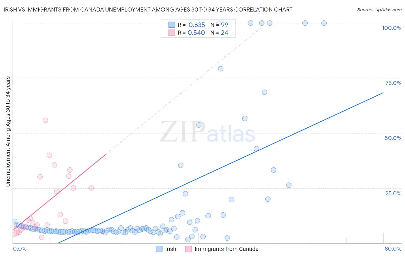 Irish vs Immigrants from Canada Unemployment Among Ages 30 to 34 years