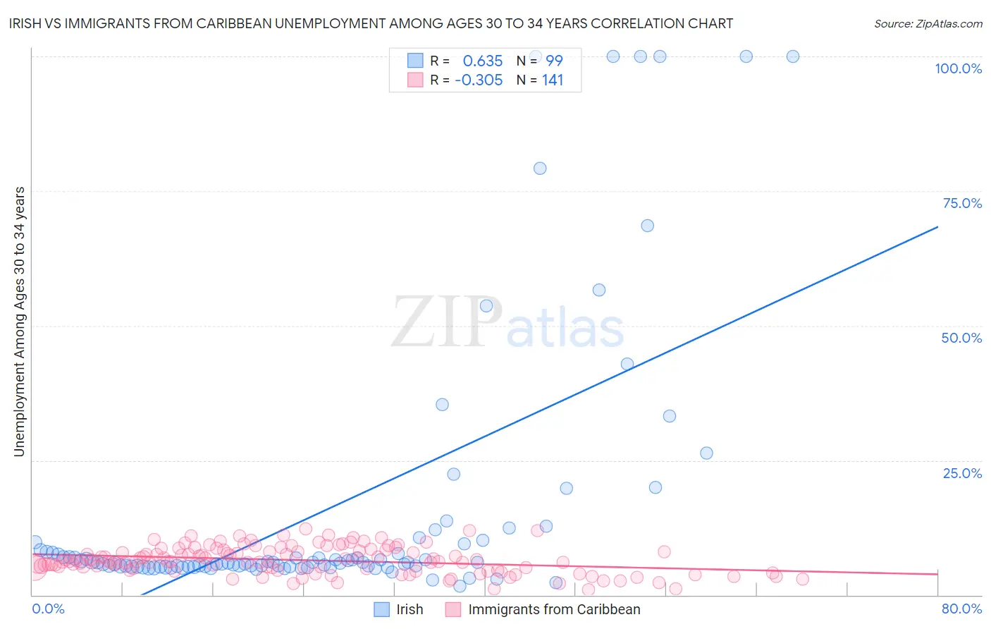 Irish vs Immigrants from Caribbean Unemployment Among Ages 30 to 34 years