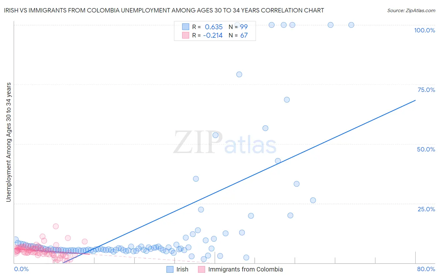 Irish vs Immigrants from Colombia Unemployment Among Ages 30 to 34 years