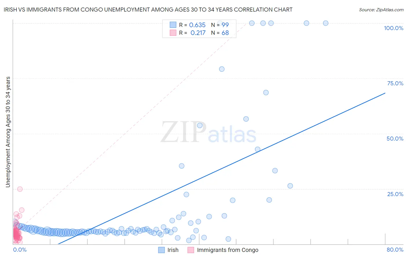 Irish vs Immigrants from Congo Unemployment Among Ages 30 to 34 years