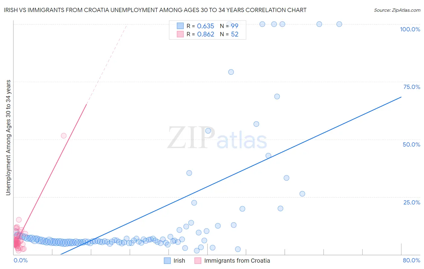 Irish vs Immigrants from Croatia Unemployment Among Ages 30 to 34 years