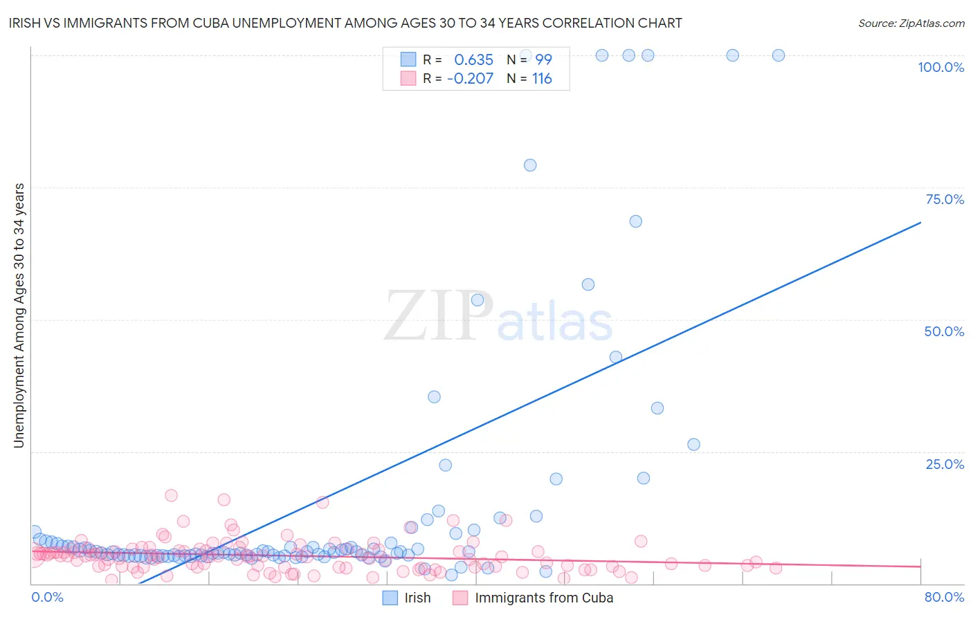 Irish vs Immigrants from Cuba Unemployment Among Ages 30 to 34 years