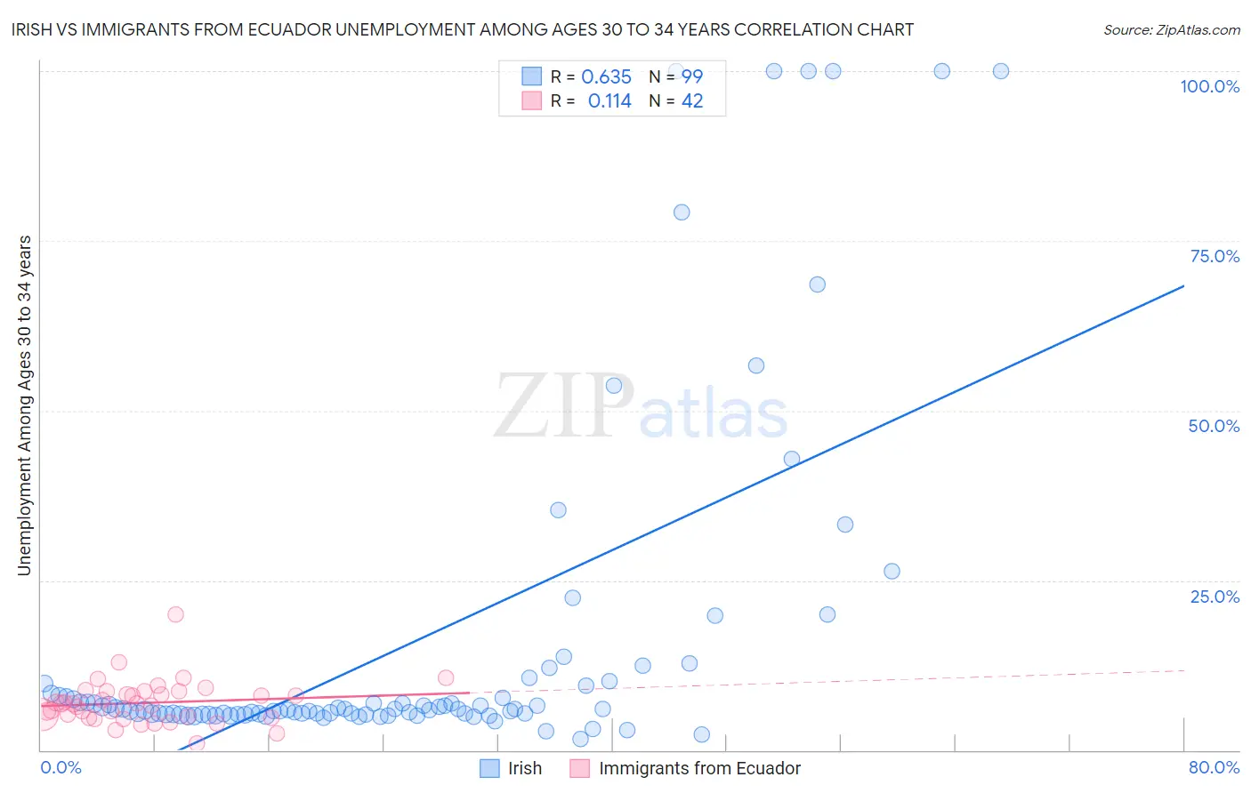 Irish vs Immigrants from Ecuador Unemployment Among Ages 30 to 34 years
