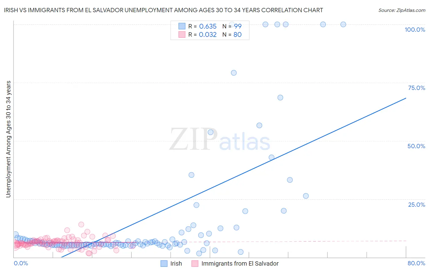 Irish vs Immigrants from El Salvador Unemployment Among Ages 30 to 34 years