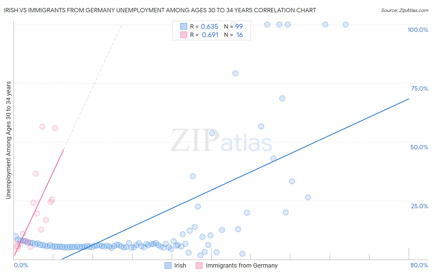 Irish vs Immigrants from Germany Unemployment Among Ages 30 to 34 years