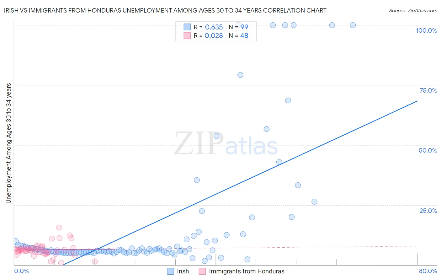 Irish vs Immigrants from Honduras Unemployment Among Ages 30 to 34 years