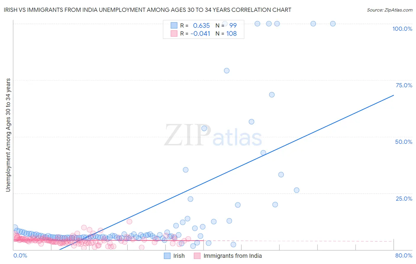 Irish vs Immigrants from India Unemployment Among Ages 30 to 34 years