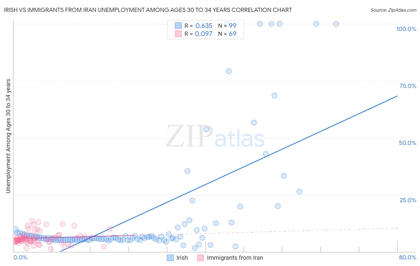 Irish vs Immigrants from Iran Unemployment Among Ages 30 to 34 years