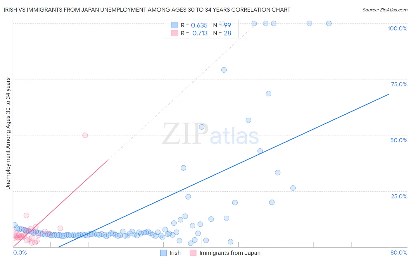 Irish vs Immigrants from Japan Unemployment Among Ages 30 to 34 years