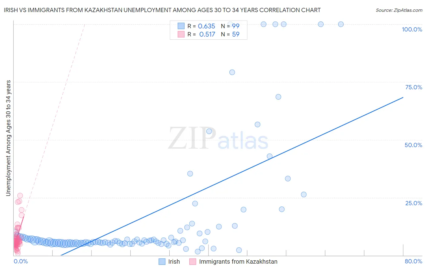Irish vs Immigrants from Kazakhstan Unemployment Among Ages 30 to 34 years