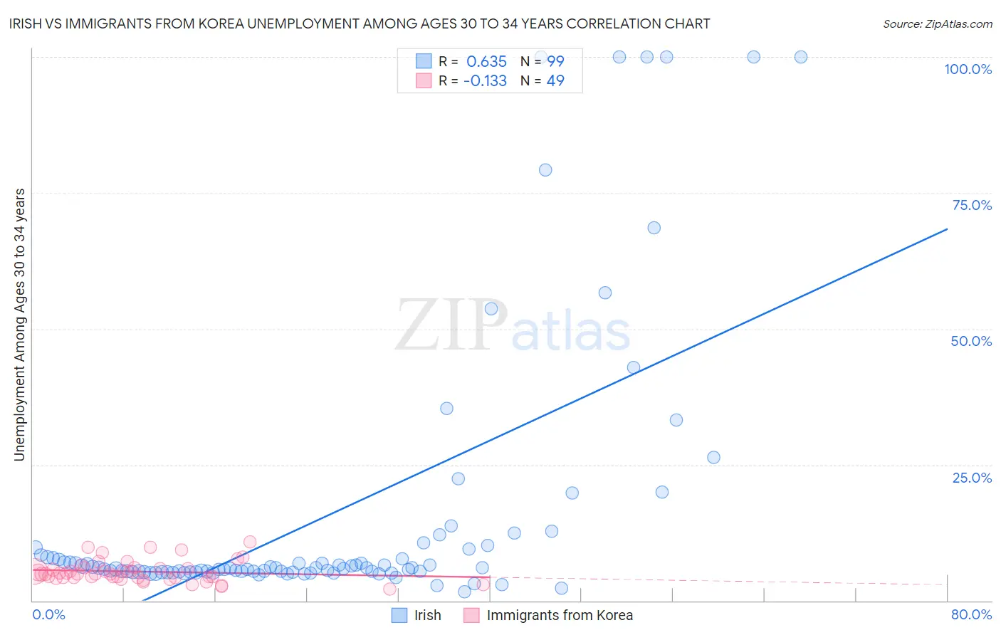 Irish vs Immigrants from Korea Unemployment Among Ages 30 to 34 years