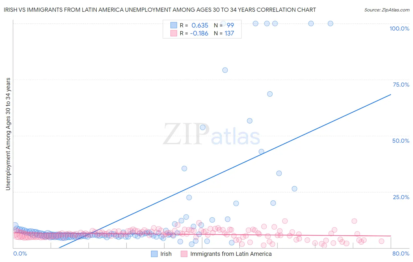 Irish vs Immigrants from Latin America Unemployment Among Ages 30 to 34 years