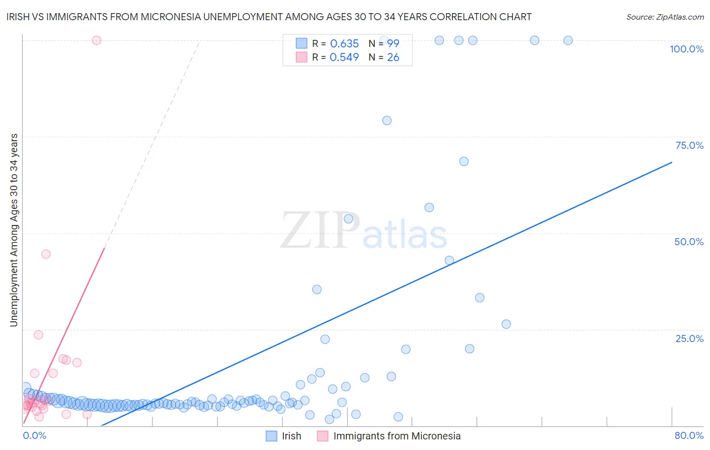 Irish vs Immigrants from Micronesia Unemployment Among Ages 30 to 34 years