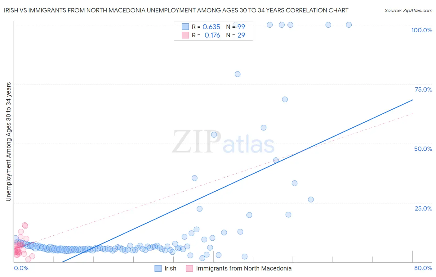 Irish vs Immigrants from North Macedonia Unemployment Among Ages 30 to 34 years