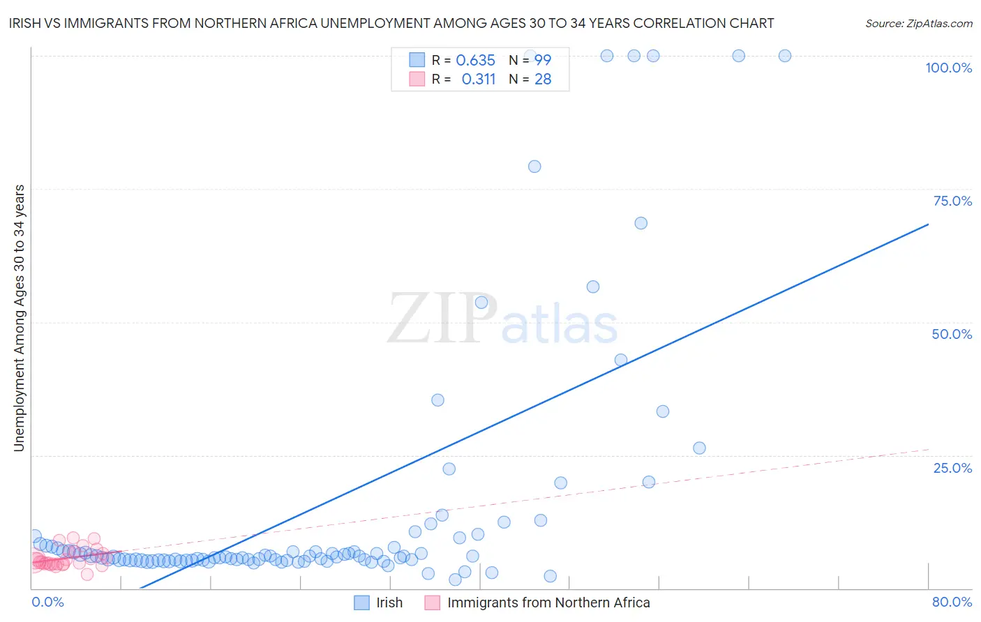 Irish vs Immigrants from Northern Africa Unemployment Among Ages 30 to 34 years