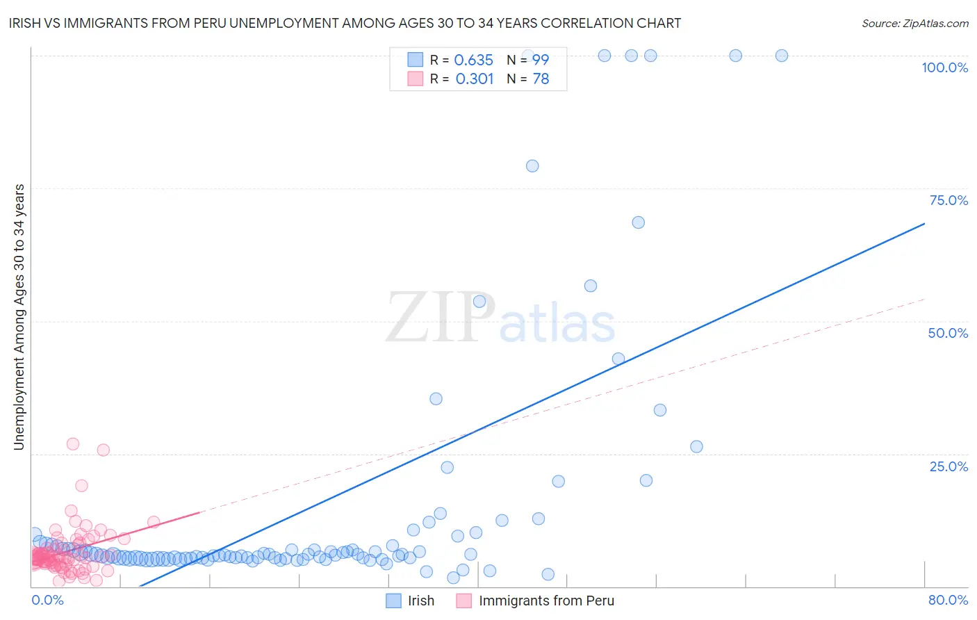 Irish vs Immigrants from Peru Unemployment Among Ages 30 to 34 years