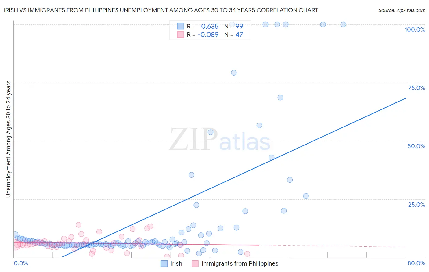 Irish vs Immigrants from Philippines Unemployment Among Ages 30 to 34 years