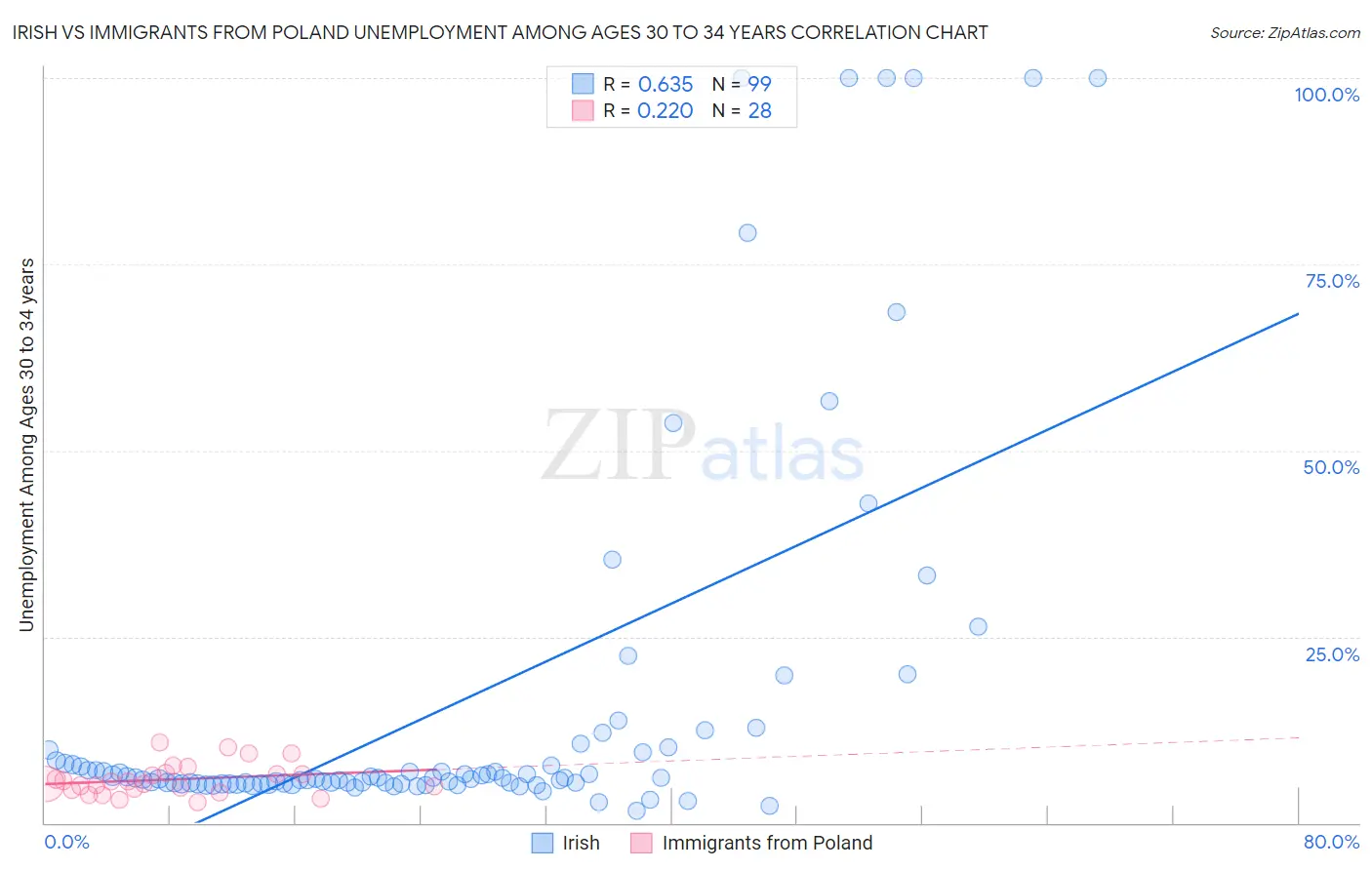 Irish vs Immigrants from Poland Unemployment Among Ages 30 to 34 years