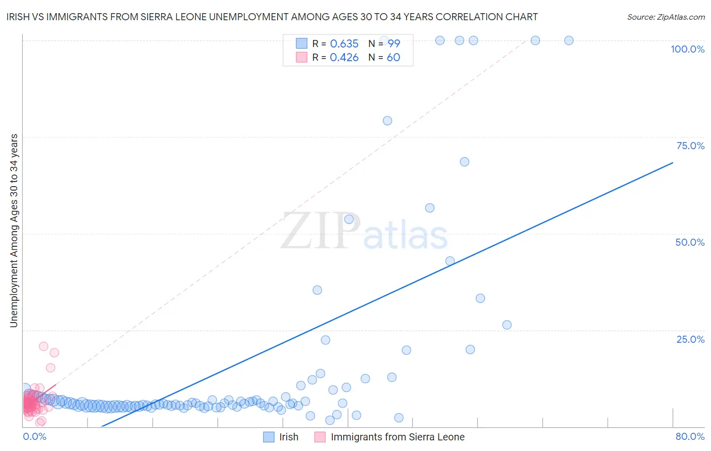 Irish vs Immigrants from Sierra Leone Unemployment Among Ages 30 to 34 years