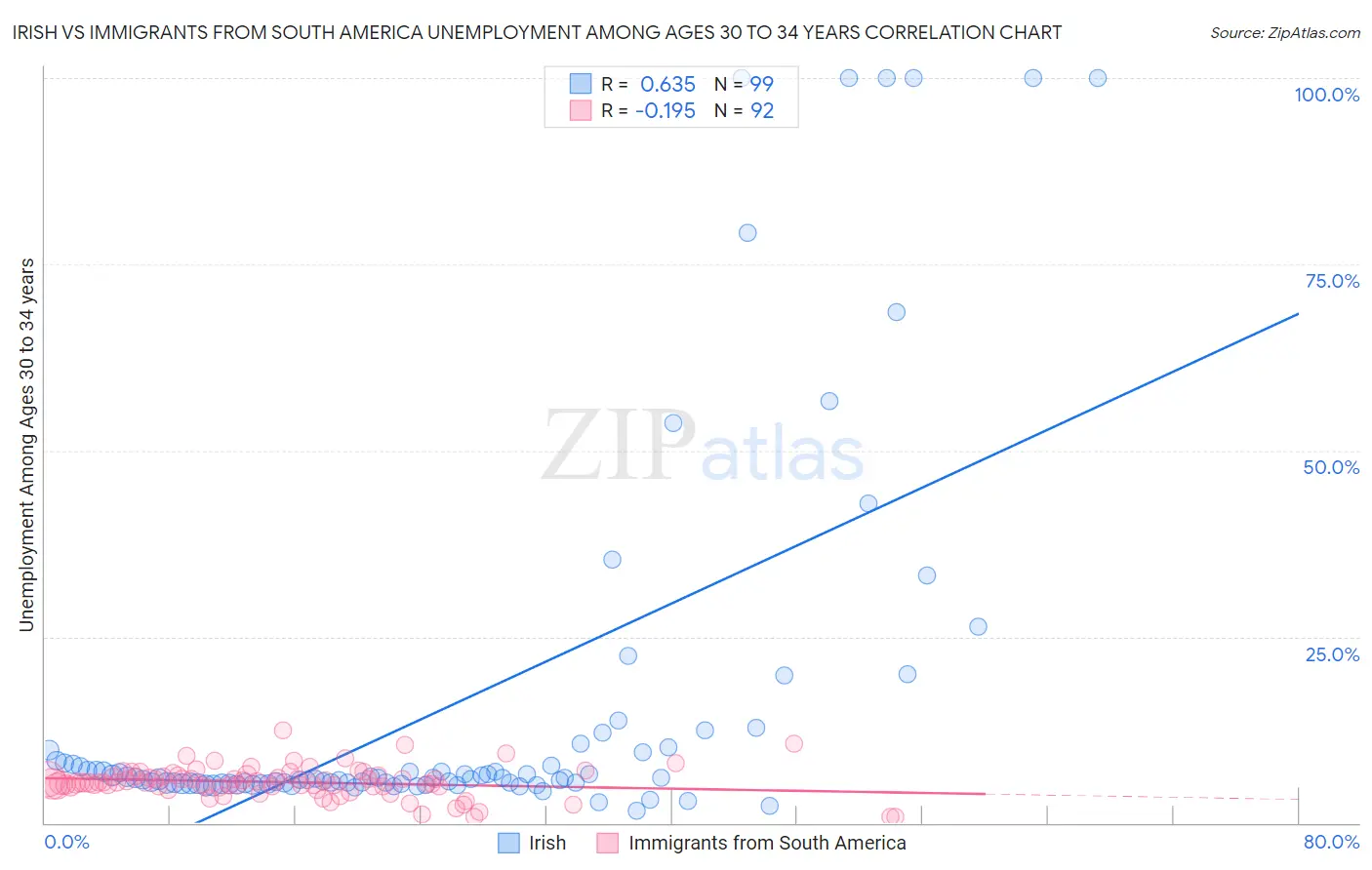 Irish vs Immigrants from South America Unemployment Among Ages 30 to 34 years