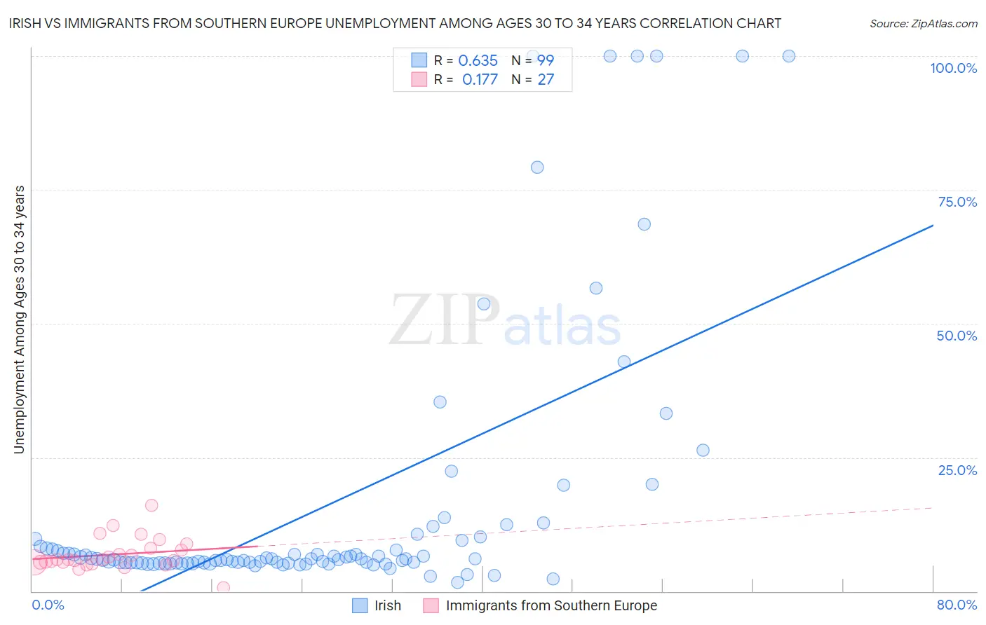 Irish vs Immigrants from Southern Europe Unemployment Among Ages 30 to 34 years