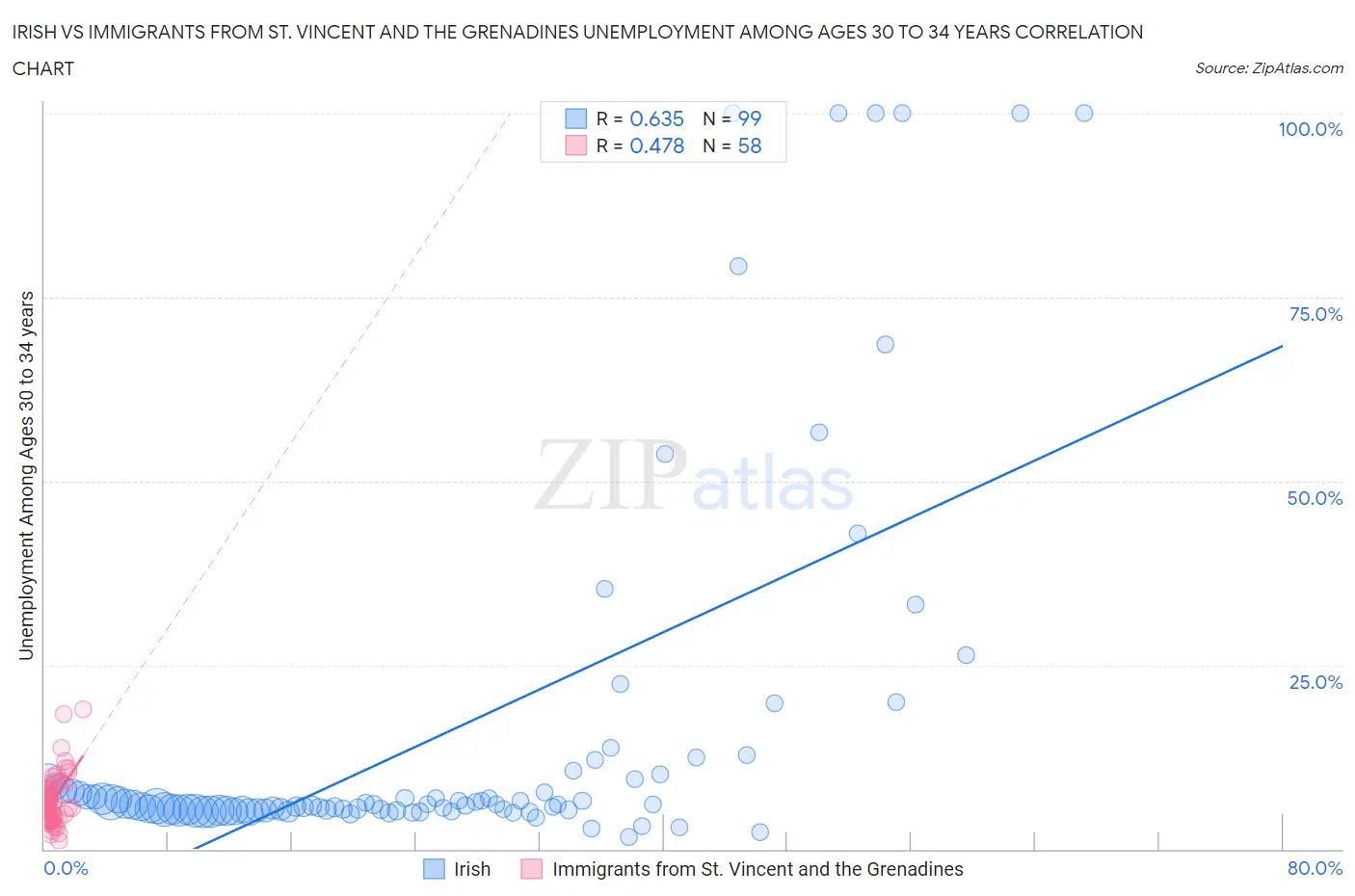 Irish vs Immigrants from St. Vincent and the Grenadines Unemployment Among Ages 30 to 34 years