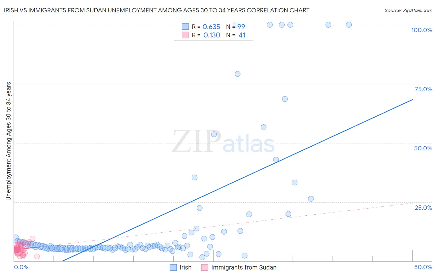 Irish vs Immigrants from Sudan Unemployment Among Ages 30 to 34 years