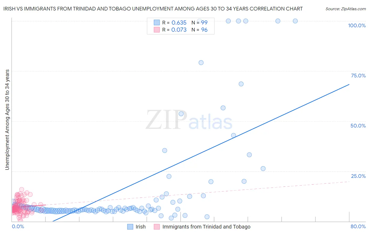 Irish vs Immigrants from Trinidad and Tobago Unemployment Among Ages 30 to 34 years