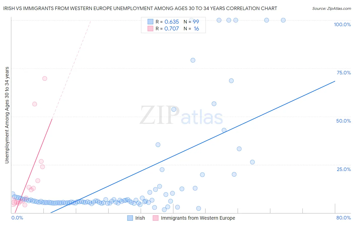 Irish vs Immigrants from Western Europe Unemployment Among Ages 30 to 34 years