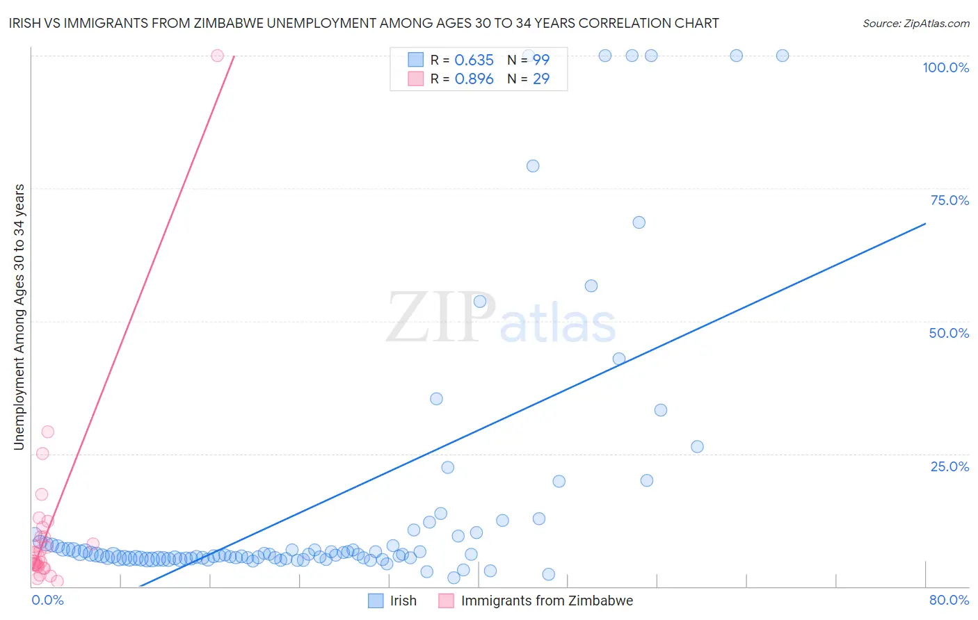 Irish vs Immigrants from Zimbabwe Unemployment Among Ages 30 to 34 years