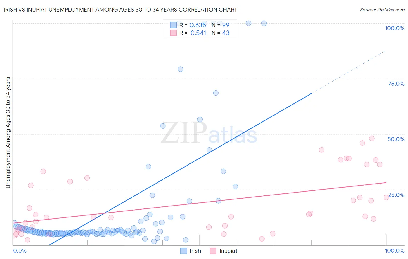 Irish vs Inupiat Unemployment Among Ages 30 to 34 years