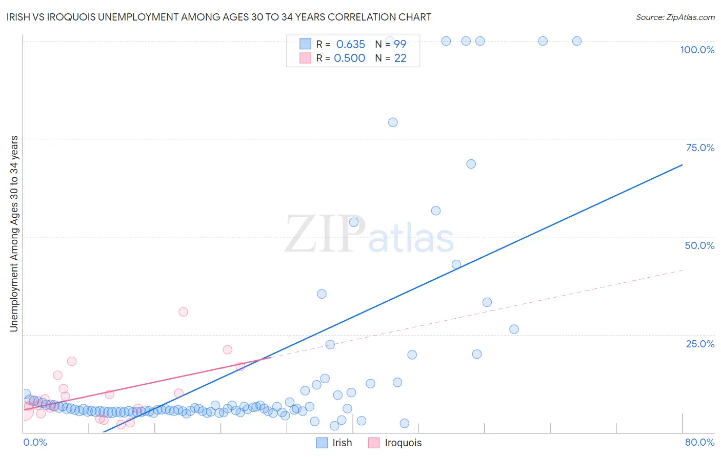 Irish vs Iroquois Unemployment Among Ages 30 to 34 years