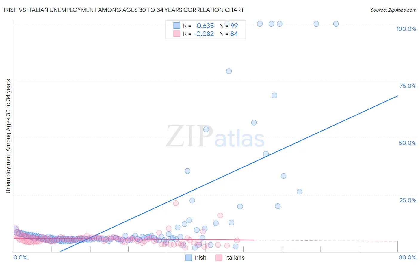 Irish vs Italian Unemployment Among Ages 30 to 34 years