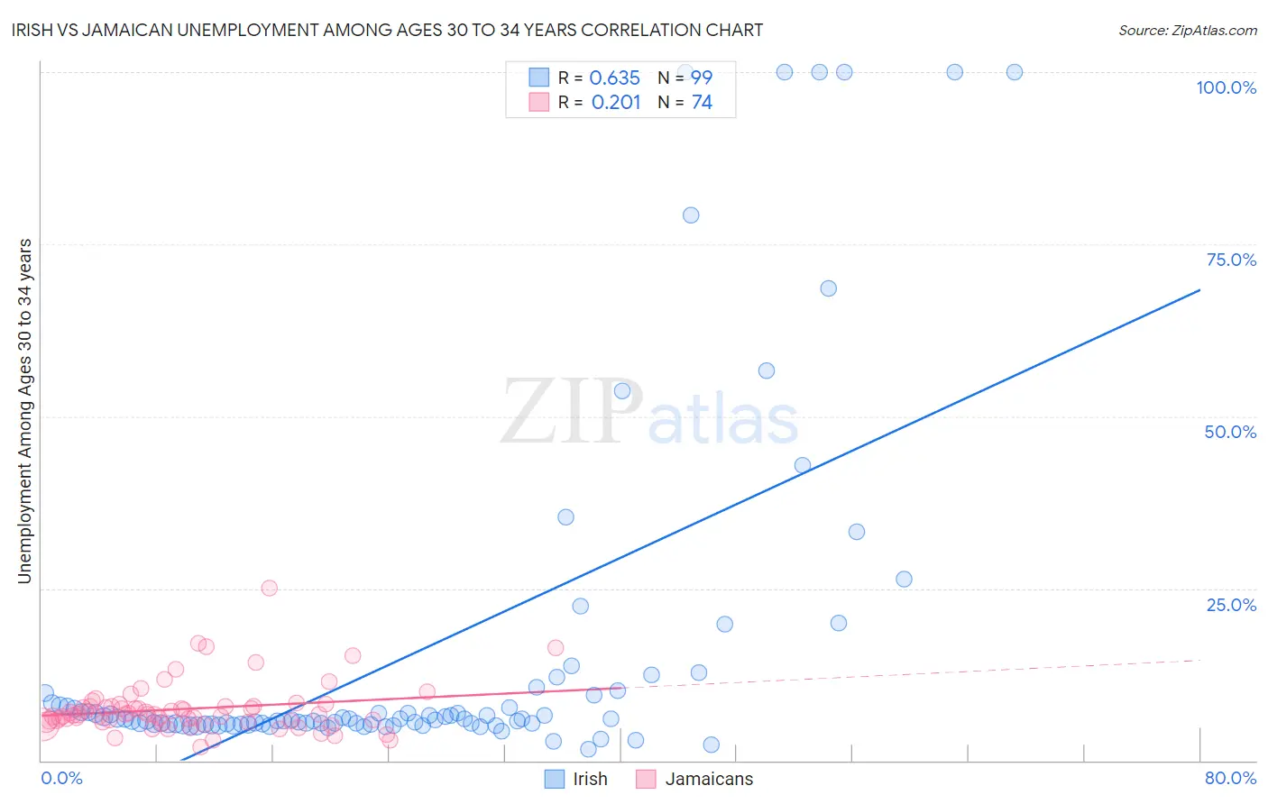 Irish vs Jamaican Unemployment Among Ages 30 to 34 years