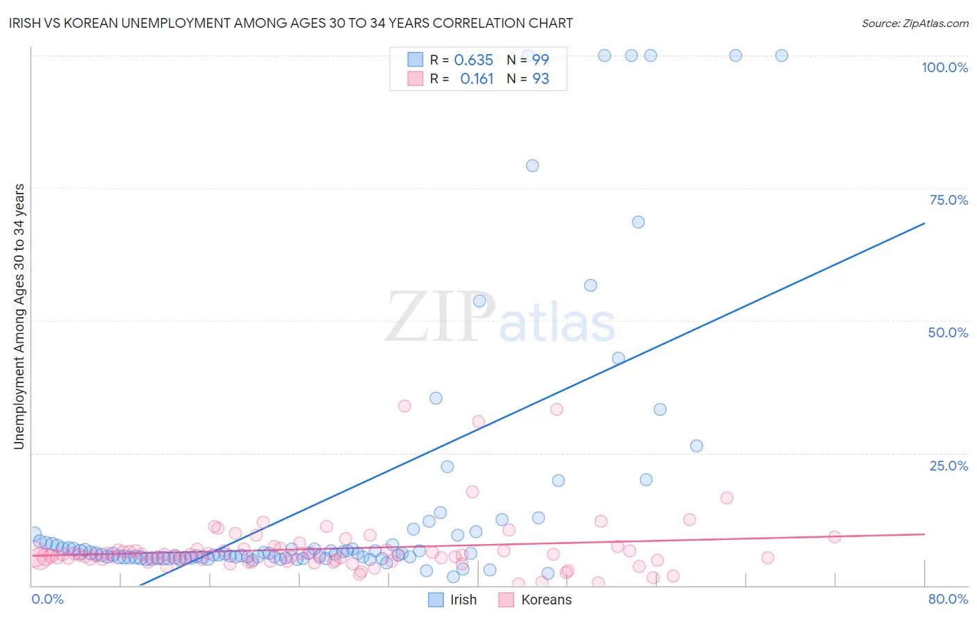 Irish vs Korean Unemployment Among Ages 30 to 34 years