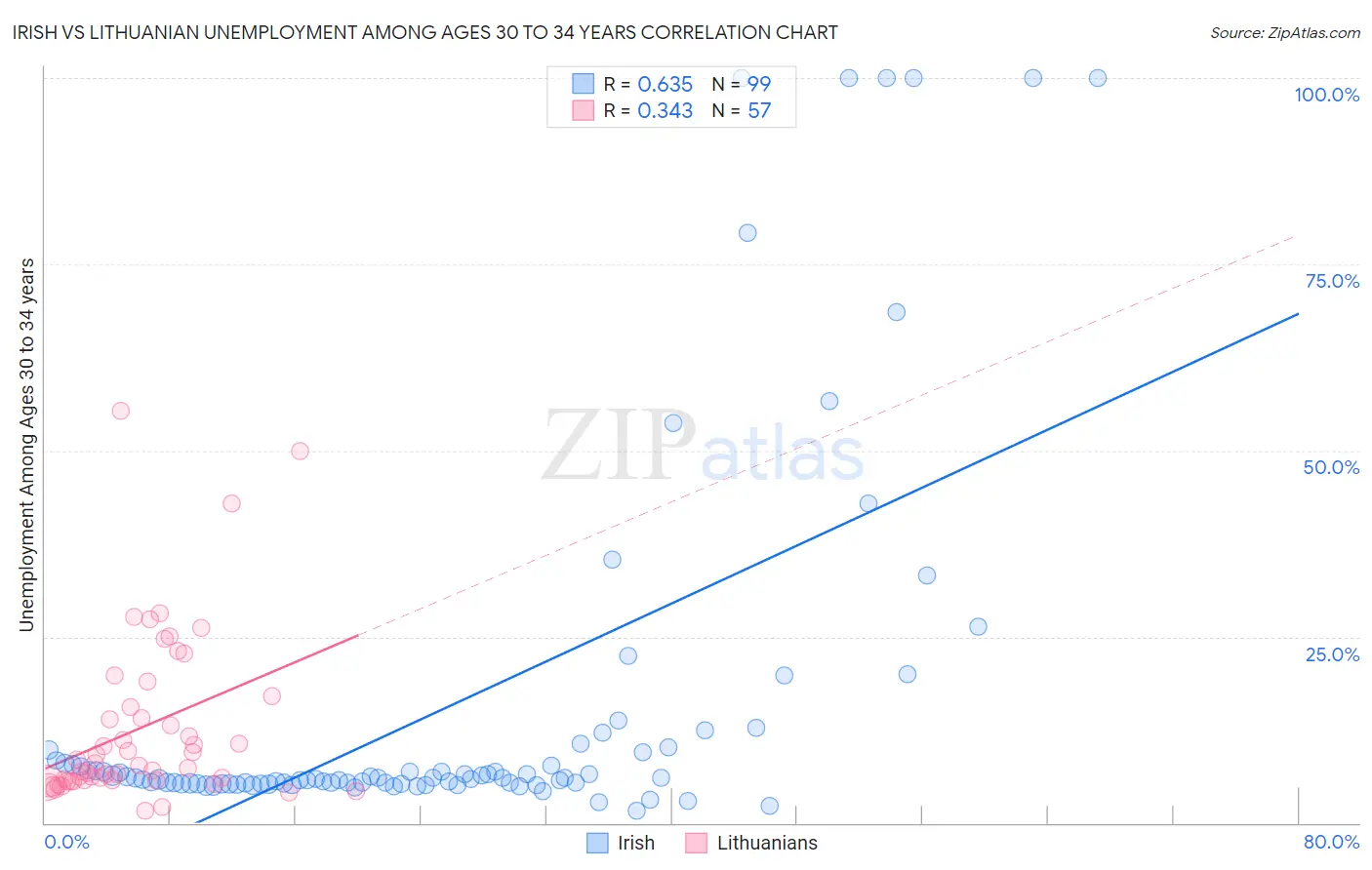 Irish vs Lithuanian Unemployment Among Ages 30 to 34 years