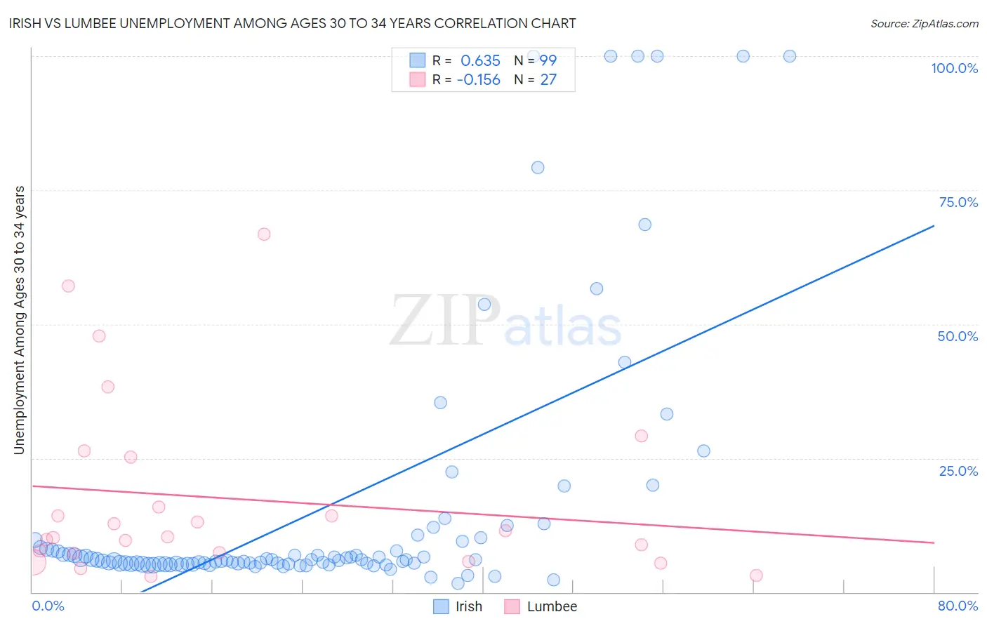 Irish vs Lumbee Unemployment Among Ages 30 to 34 years