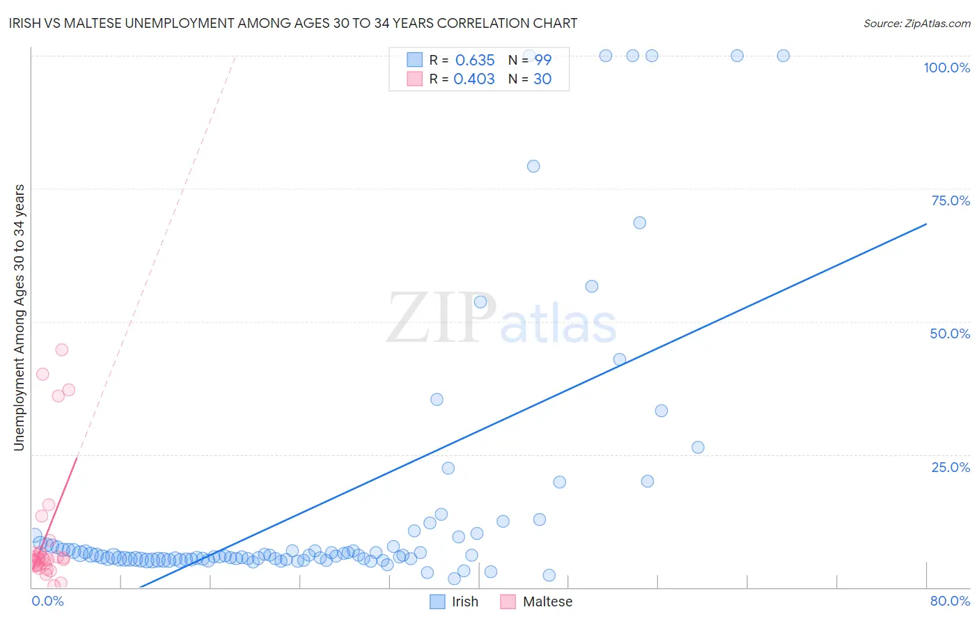 Irish vs Maltese Unemployment Among Ages 30 to 34 years