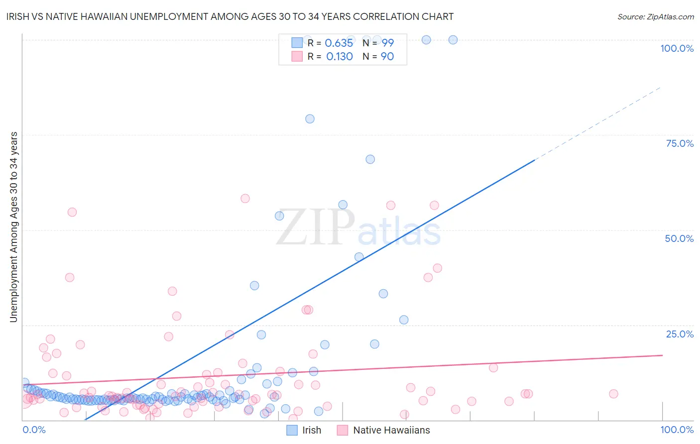 Irish vs Native Hawaiian Unemployment Among Ages 30 to 34 years