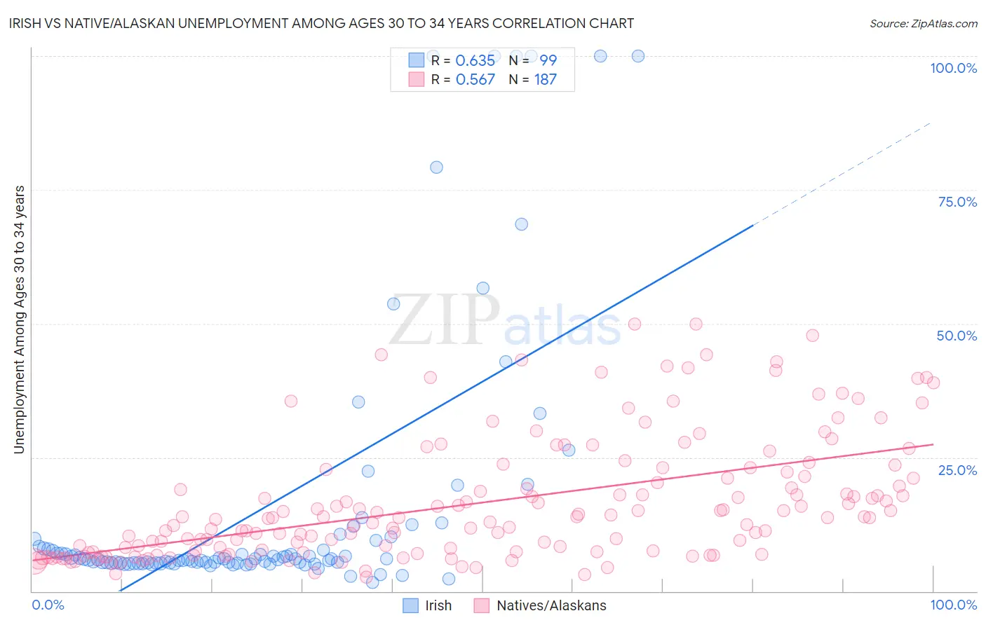 Irish vs Native/Alaskan Unemployment Among Ages 30 to 34 years