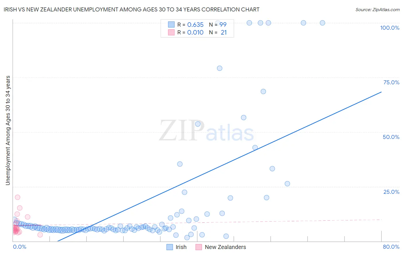 Irish vs New Zealander Unemployment Among Ages 30 to 34 years