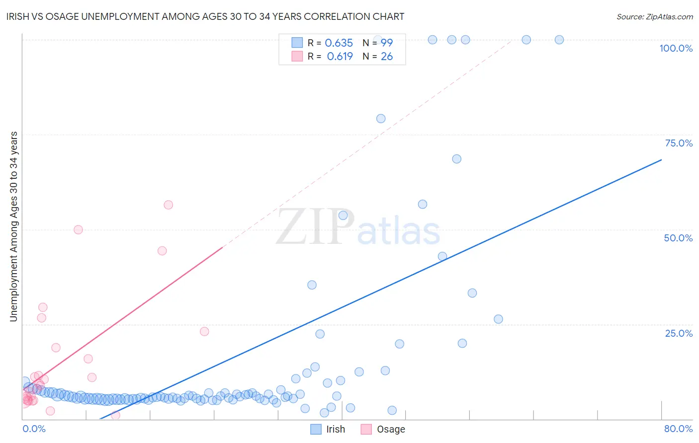 Irish vs Osage Unemployment Among Ages 30 to 34 years