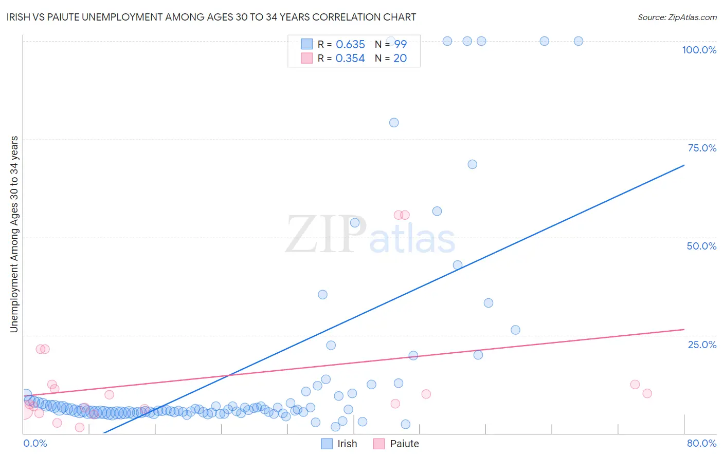 Irish vs Paiute Unemployment Among Ages 30 to 34 years