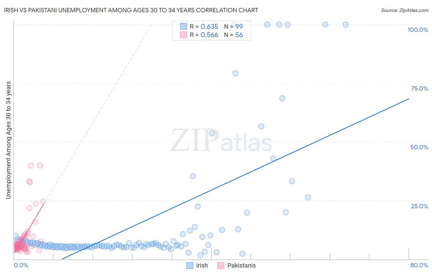 Irish vs Pakistani Unemployment Among Ages 30 to 34 years
