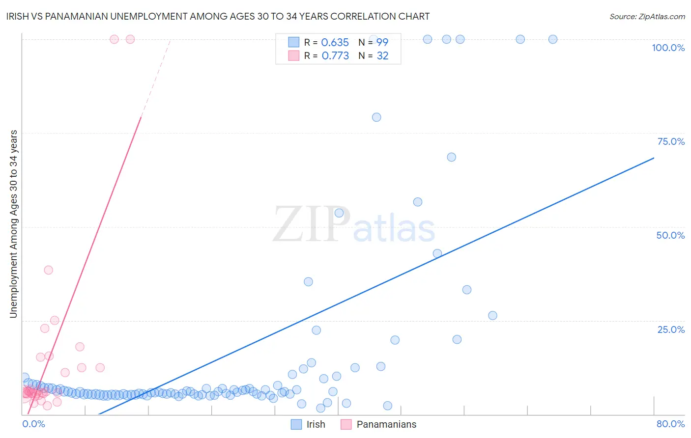 Irish vs Panamanian Unemployment Among Ages 30 to 34 years