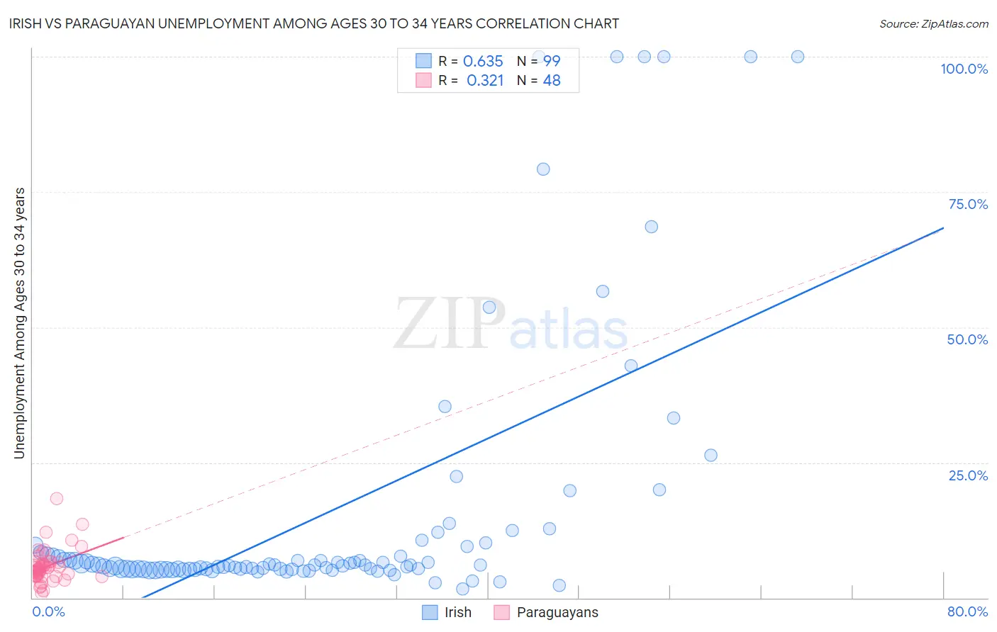 Irish vs Paraguayan Unemployment Among Ages 30 to 34 years